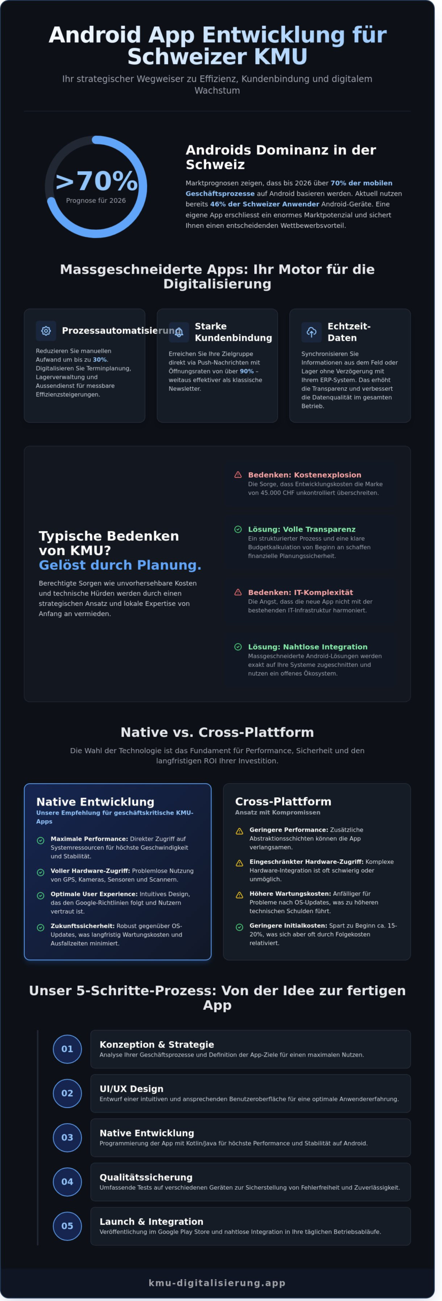 Android App entwickeln lassen: Der strategische Leitfaden für Schweizer KMU (2026)