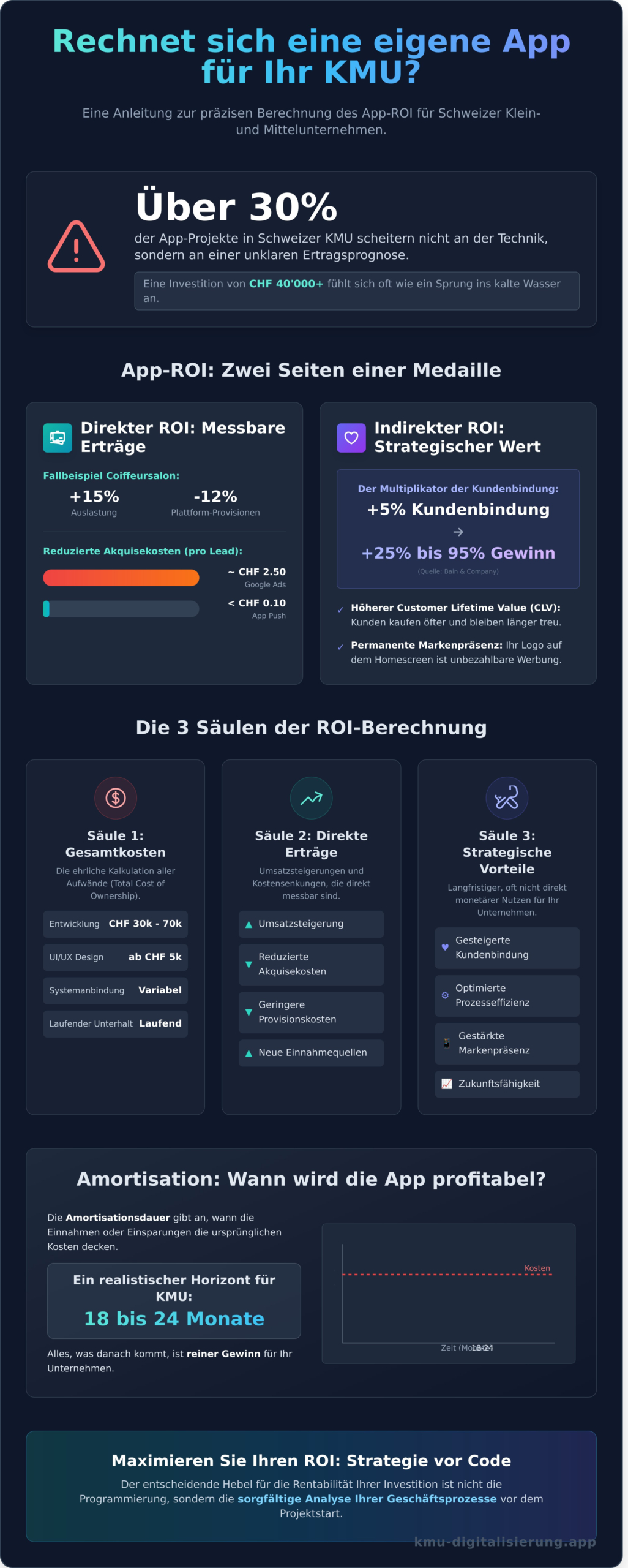 App ROI berechnen: Wann rechnet sich eine eigene App für Ihr KMU?