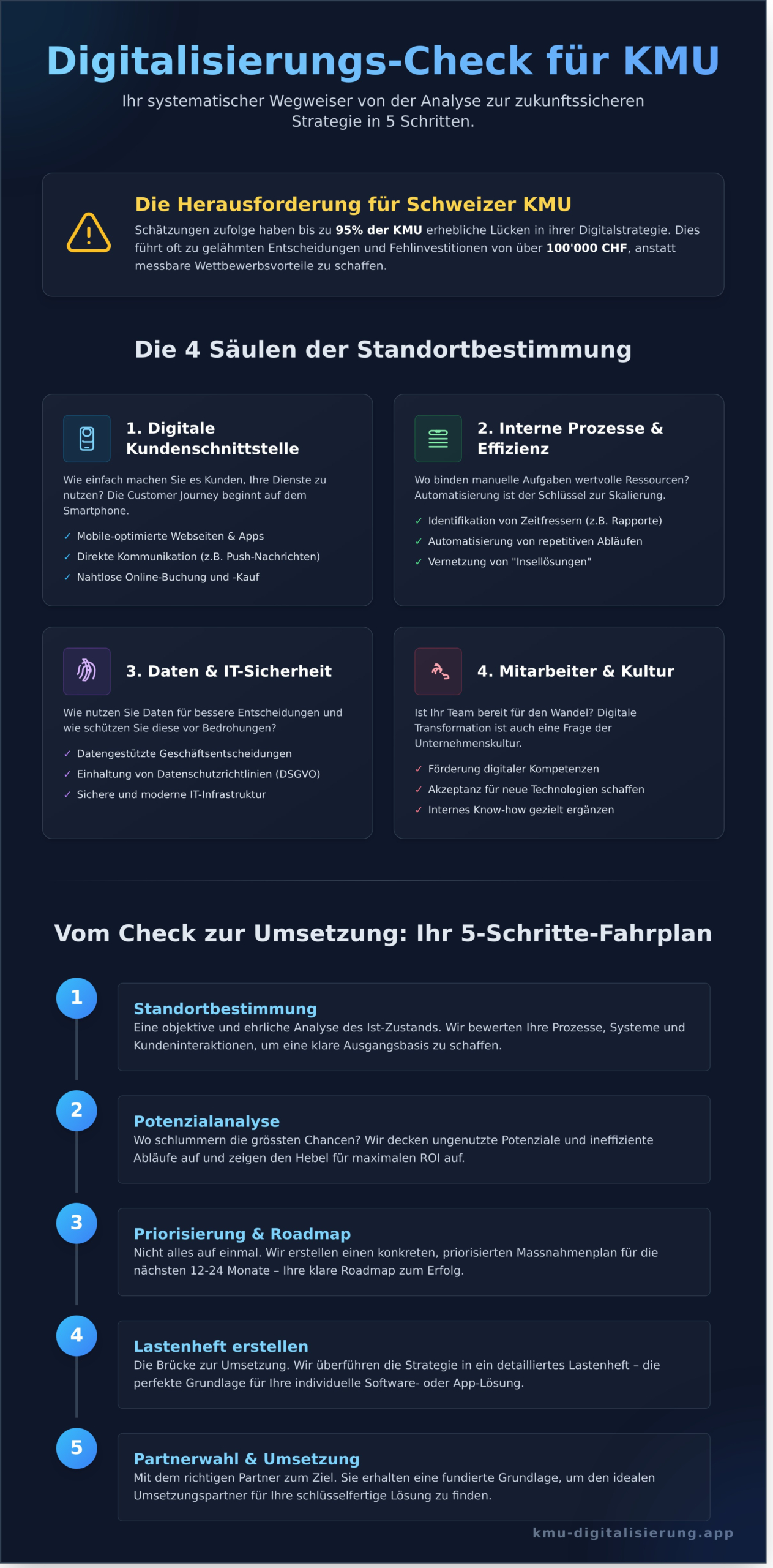 Digitalisierungs-Check KMU 2026: Der Leitfaden für Schweizer Unternehmen