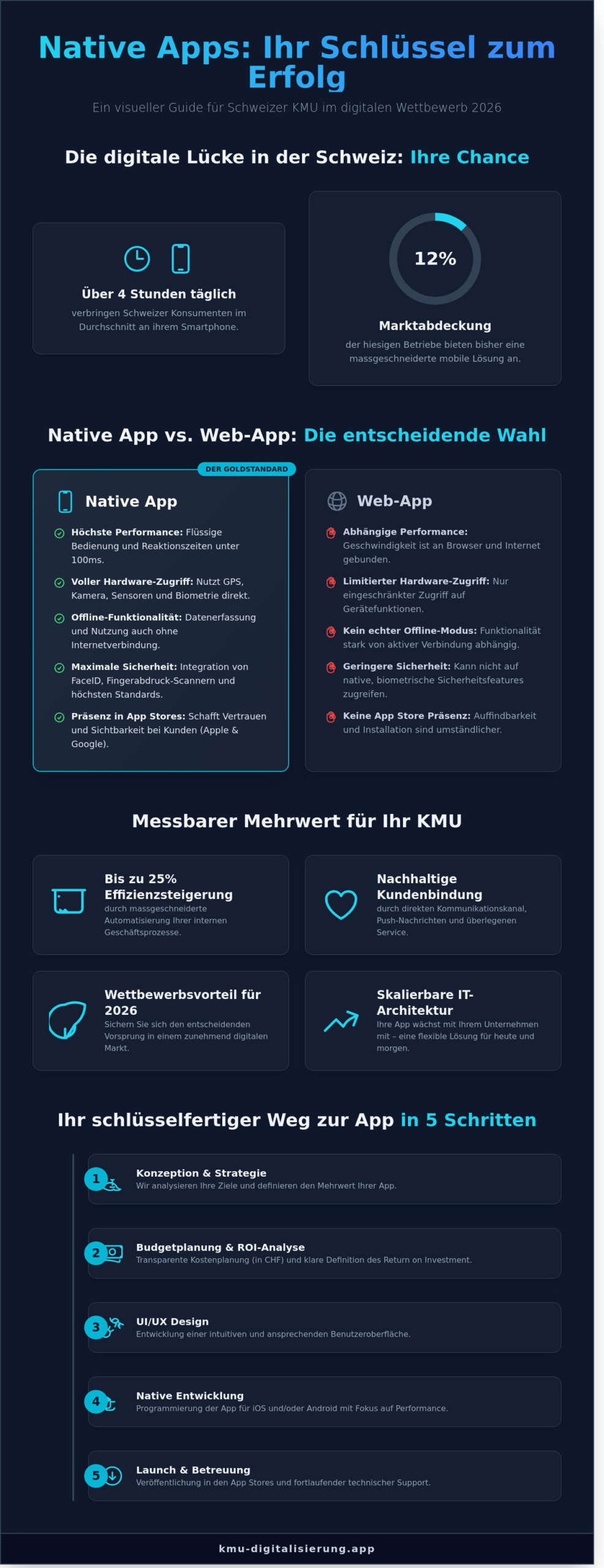 Native App erstellen lassen: Der Experten-Guide für Schweizer KMU 2026