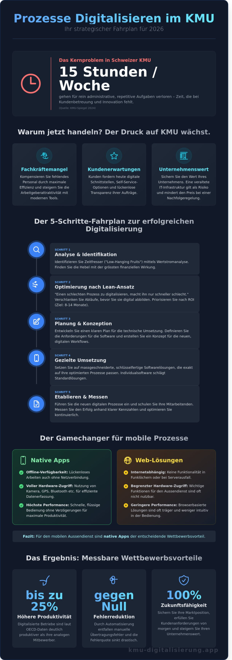 Prozesse digitalisieren im KMU: Der ultimative Leitfaden für Schweizer Unternehmen 2026